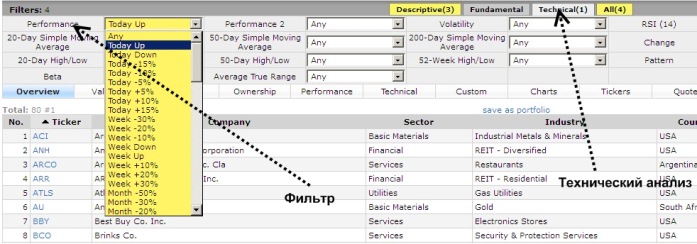 Различные способы отбора акций для торговли на бирже NYSE, NASDAQ, AMEX